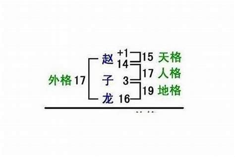 人格地格怎麼算|五格起名法：天格、地格、人格、總格、外格